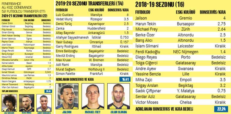 Fenerbahçe'de 225 milyon Euro'luk hayal kırıklığı