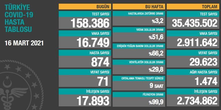 Son dakika haberi: 16 Mart korona tablosu ve vaka sayısı Sağlık Bakanlığı tarafından açıklandı