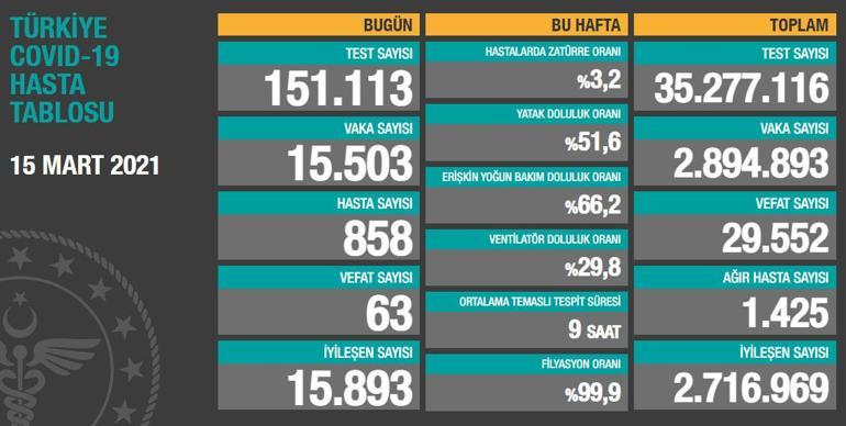 Son dakika haberi: 16 Mart korona tablosu ve vaka sayısı Sağlık Bakanlığı tarafından açıklandı