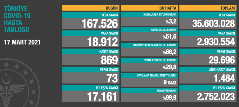 Son dakika haberi: 18 Mart korona tablosu ve vaka sayısı Sağlık Bakanlığı tarafından açıklandı