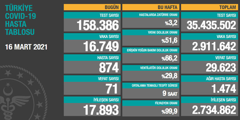 Son dakika haberi: 18 Mart korona tablosu ve vaka sayısı Sağlık Bakanlığı tarafından açıklandı