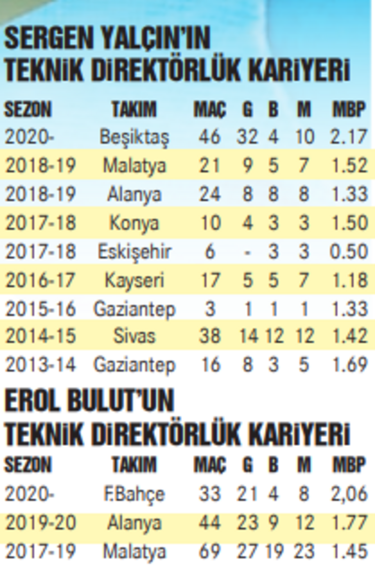 Beşiktaş-Fenerbahçe maçına damgasını vuracak 2 adam: Sergen Yalçın ve Erol Bulut