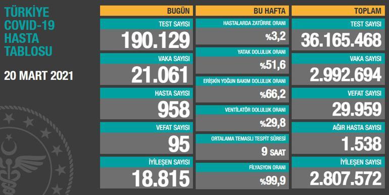 Son dakika haberi: 20 Mart korona tablosu ve vaka sayısı Sağlık Bakanlığı tarafından açıklandı