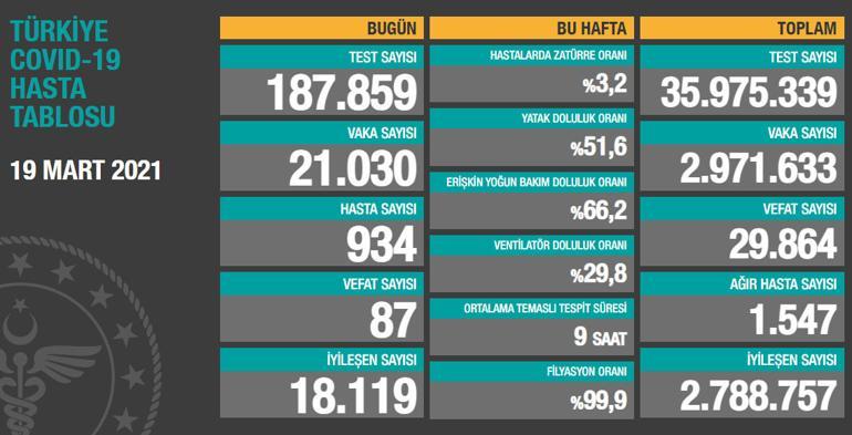 Son dakika haberi: 20 Mart korona tablosu ve vaka sayısı Sağlık Bakanlığı tarafından açıklandı