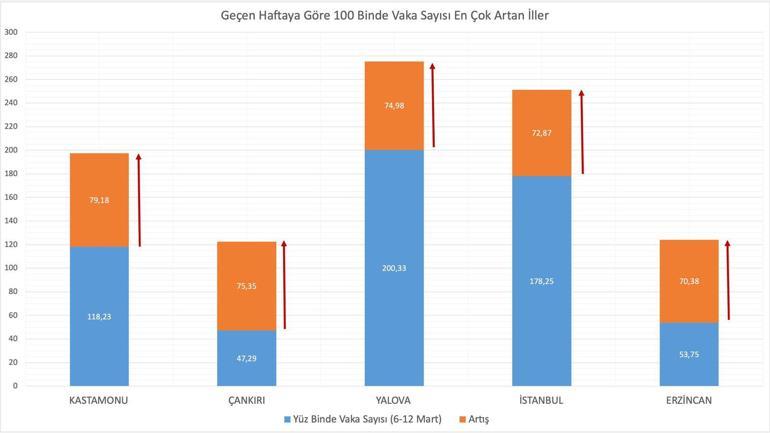 Son dakika... Bakan Koca son hafta vaka sayısı en çok artan illeri açıkladı