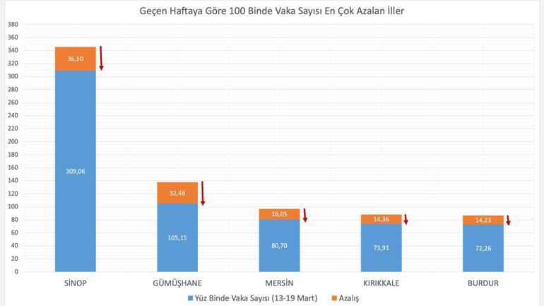 Son dakika... Bakan Koca son hafta vaka sayısı en çok artan illeri açıkladı