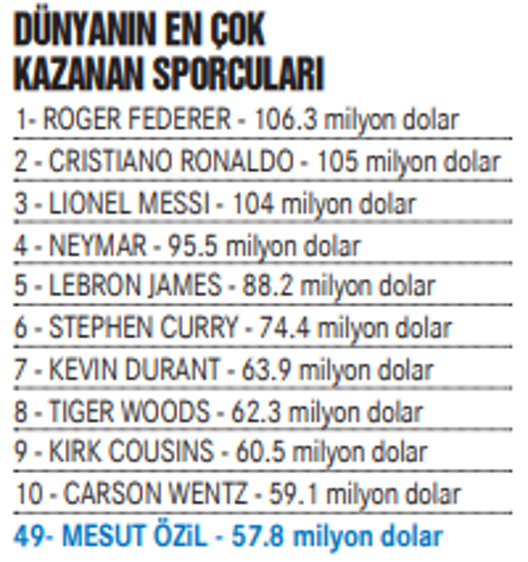 Fenerbahçeli Mesut Özil, en çok kazananlar listesinde!