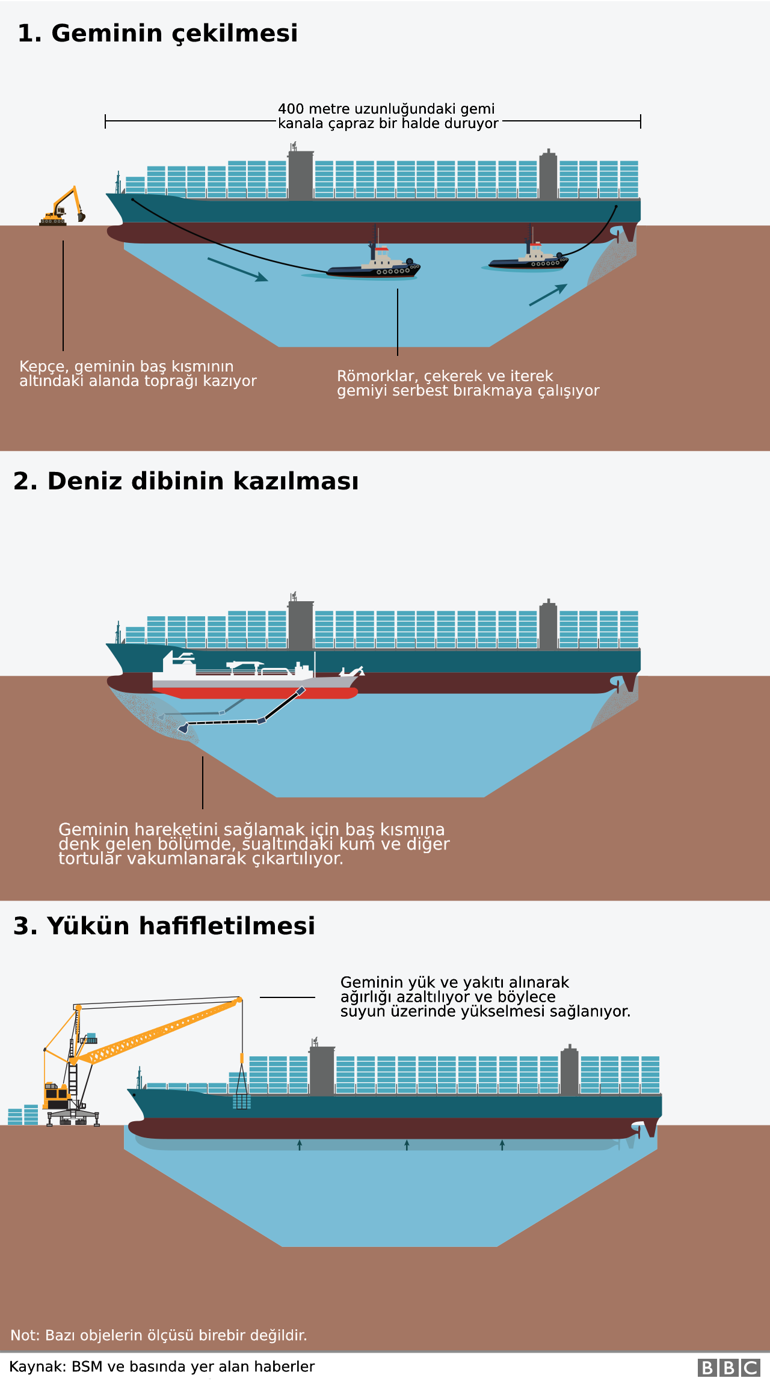 Süveyş Kanalı'nda kurtarma operasyonu! Günlük kayıp 10 milyar dolar