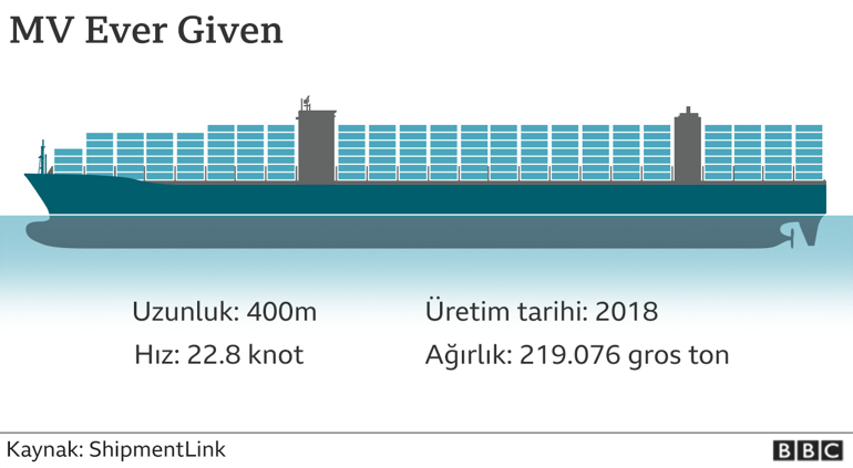 Süveyş Kanalında kurtarma operasyonu Günlük kayıp 10 milyar dolar