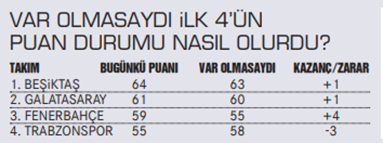 İşte VAR tutanakları! 31 haftada yapılan incelemelerin sonuçları...