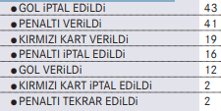 İşte VAR tutanakları! 31 haftada yapılan incelemelerin sonuçları...