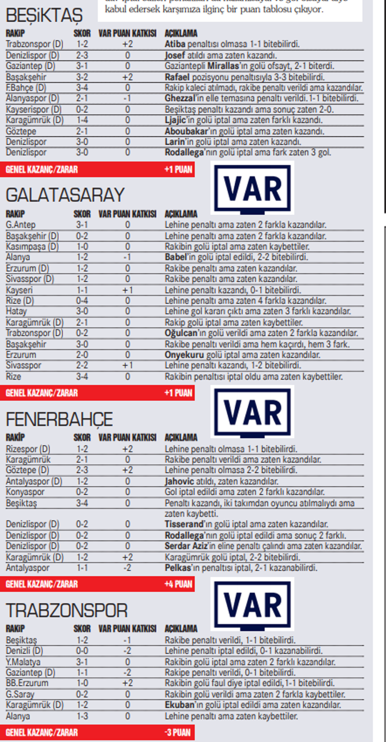 İşte VAR tutanakları! 31 haftada yapılan incelemelerin sonuçları...