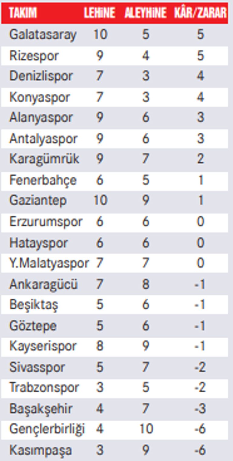 İşte VAR tutanakları! 31 haftada yapılan incelemelerin sonuçları...