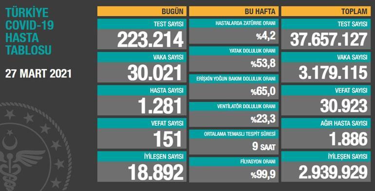 Son dakika haberi: 27 Mart korona tablosu ve vaka sayısı Sağlık Bakanlığı tarafından açıklandı