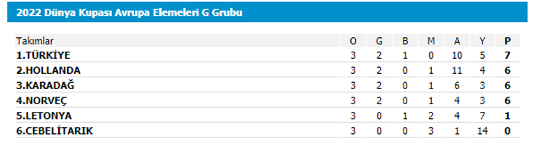 Grupta işler değişti Letonya beraberliği sonrası yeni puan durumu...