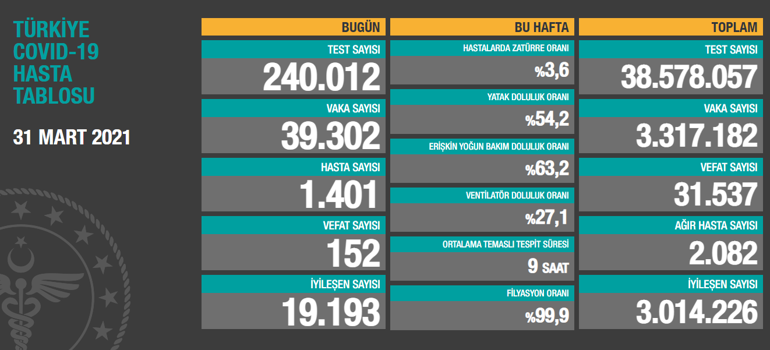 Son dakika haberi: 31 Mart korona tablosu ve vaka sayısı Sağlık Bakanlığı tarafından açıklandı