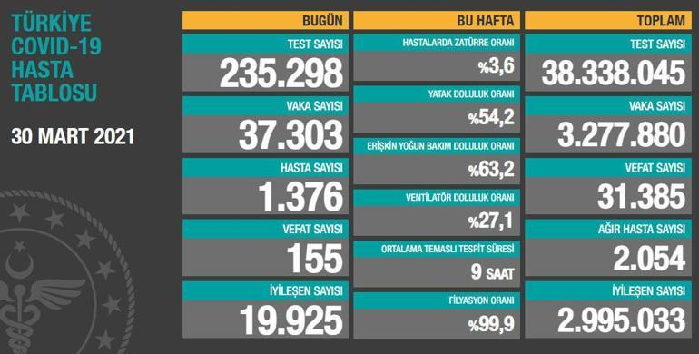 Son dakika haberi: 31 Mart korona tablosu ve vaka sayısı Sağlık Bakanlığı tarafından açıklandı