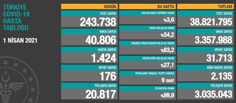 Son dakika haberi: 1 Nisan korona tablosu ve vaka sayısı Sağlık Bakanlığı tarafından açıklandı