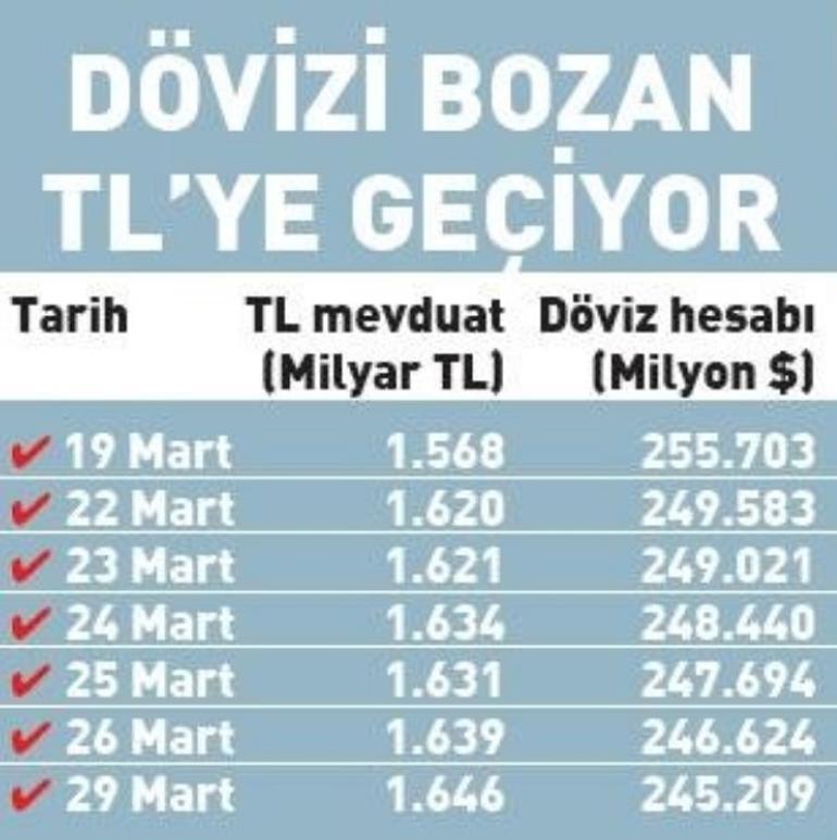 Türk Lirası'na güven artıyor! Dolar satışları hız kazandı... Mevduata avantaj devam ediyor