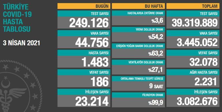 Son dakika haberi: 3 Nisan korona tablosu ve vaka sayısı Sağlık Bakanlığı tarafından açıklandı