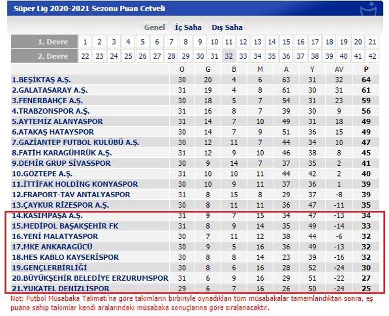 Süper Lig'de düşme hattı kızıştı! İşte son durum...