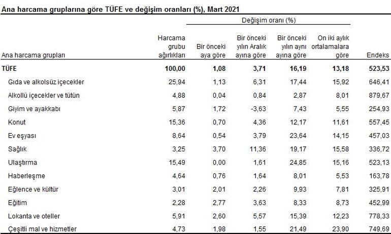 Son dakika... Enflasyon rakamları açıklandı