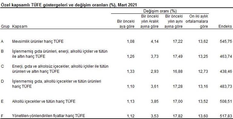 Son dakika... Enflasyon rakamları açıklandı