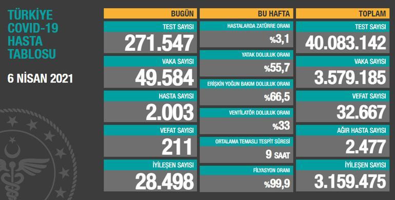 Son dakika haberi... Son dakika! 6 Nisan korona tablosu ve vaka sayısı  Sağlık Bakanlığı tarafından açıklandı!