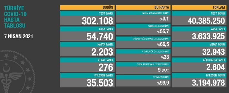 Son dakika haberi: 7 Nisan korona tablosu ve vaka sayısı Sağlık Bakanlığı tarafından açıklandı