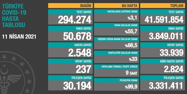 Son dakika haberi: 11 Nisan korona tablosu ve vaka sayısı Sağlık Bakanlığı tarafından açıklandı