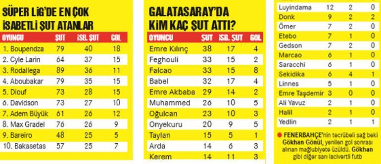 Galatasaray şut bile atamıyor Tarihin en kötüsü...