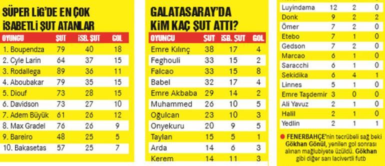 Galatasaray şut bile atamıyor! Tarihin en berbatı...