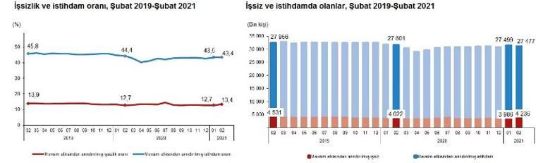 Son dakika... İşsizlik rakamları açıklandı