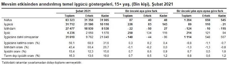 Son dakika... İşsizlik rakamları açıklandı