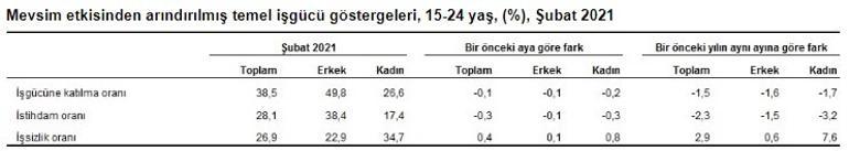 Son dakika... İşsizlik rakamları açıklandı