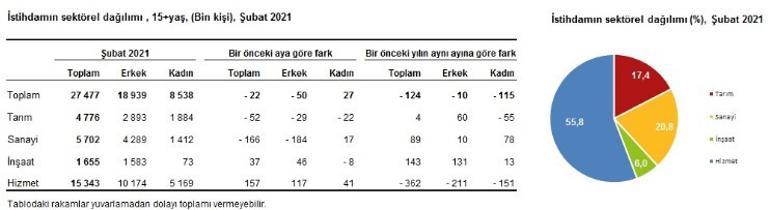 Son dakika... İşsizlik rakamları açıklandı