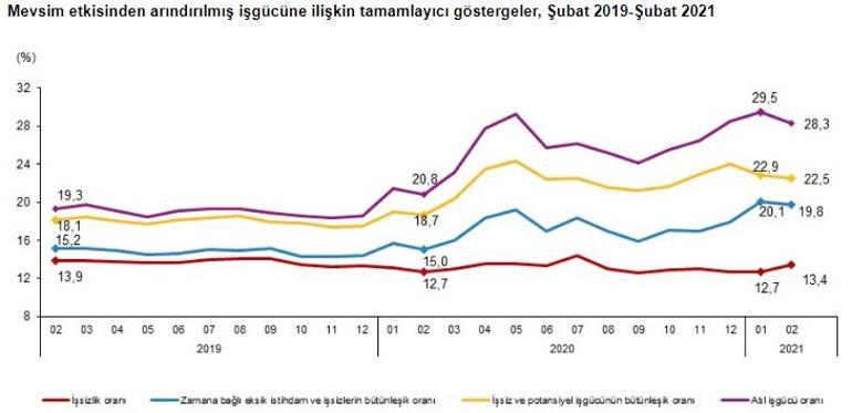 Son dakika... İşsizlik sayıları açıklandı