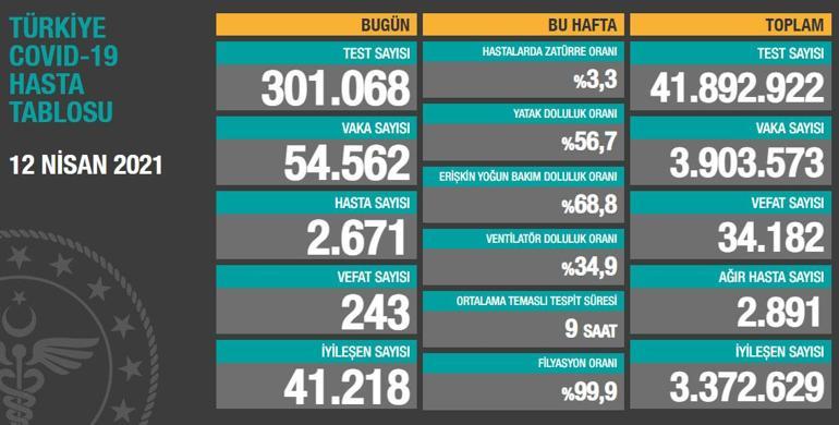 Son dakika haberi... Son dakika! 12 Nisan korona tablosu ve vaka sayısı  Sağlık Bakanlığı tarafından açıklandı!