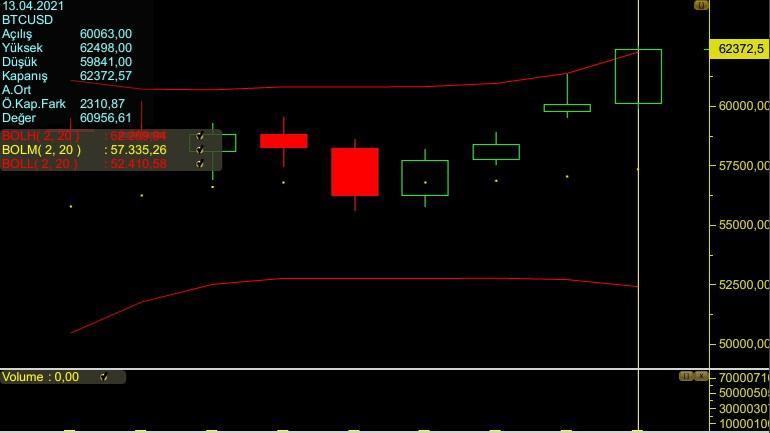 Bitcoin tarihi yüksek seviyesine ulaştı