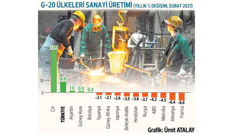 Sanayi üretiminde Türkiye ikinci sırada