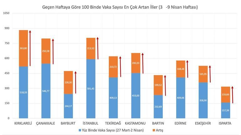 Koronavirüs risk haritası alarm veriyor... 79 ilde arttı, sadece 2 ilde azaldı Bakan Koca paylaştı