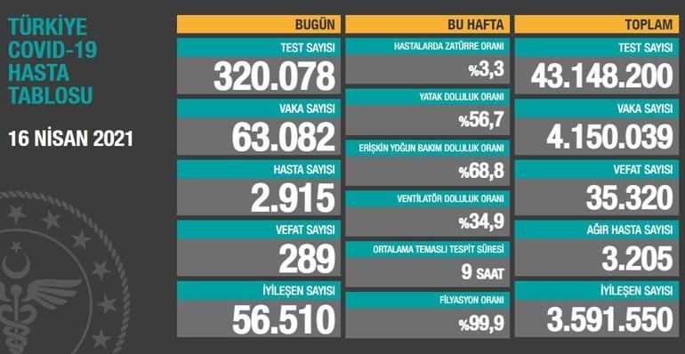 Son dakika haberi: 16 Nisan korona tablosu ve vaka sayısı Sağlık Bakanlığı  tarafından açıklandı! - Son Dakika Flaş Haberler