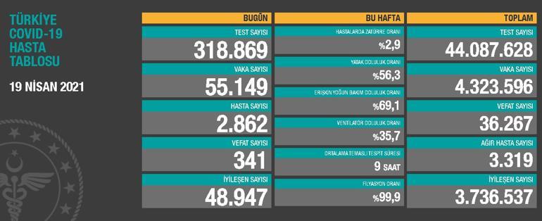 Son dakika haberi: 19 Nisan korona tablosu ve vaka sayısı Sağlık Bakanlığı tarafından açıklandı