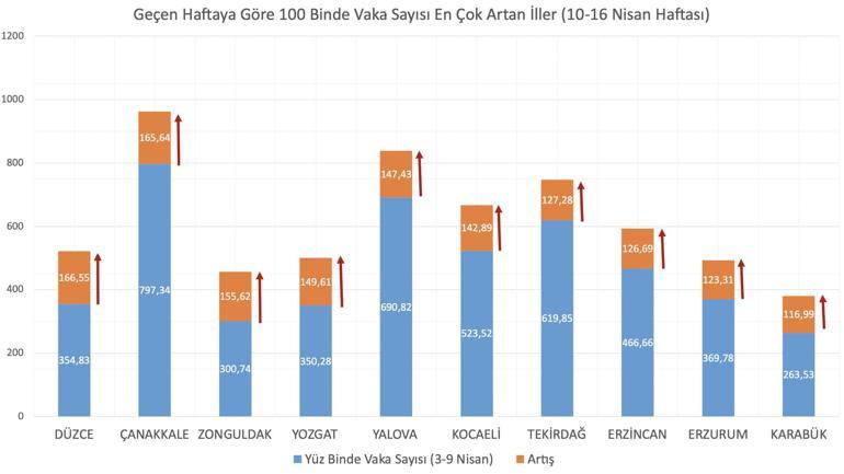 Son dakika haberi: Bakan Koca koronavirüs vaka sayısı en çok artan illeri paylaştı