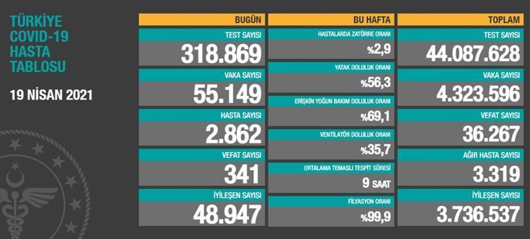 Son dakika haberi: 21 Nisan korona tablosu açıklandı İşte bugünkü vaka sayısı ve koronavirüs ile ilgili gelişmeler