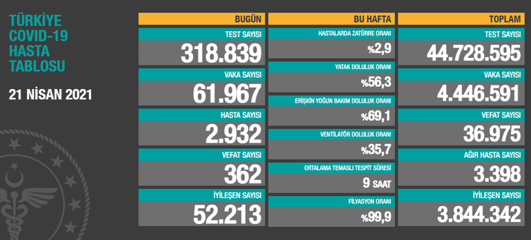 Son dakika haberi: 21 Nisan korona tablosu açıklandı İşte bugünkü vaka sayısı ve koronavirüs ile ilgili gelişmeler