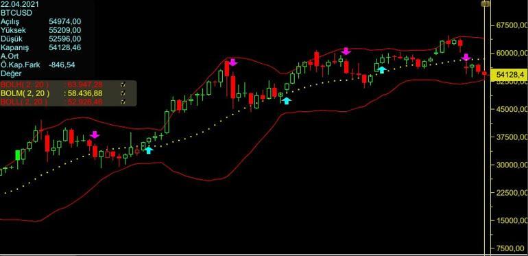 Bitcoin’de neler oluyor? 6 günde büyük kayıp... İşte istikrarlı yükselen coin