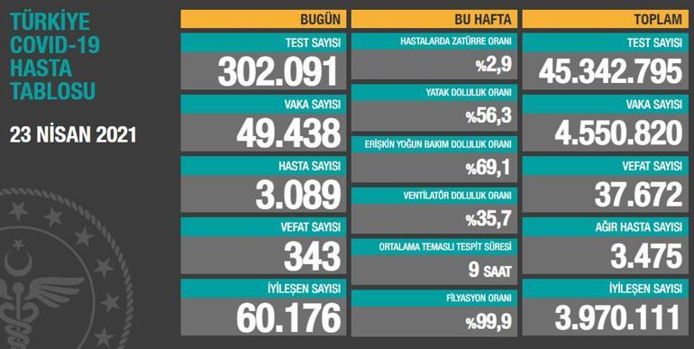 Son dakika haberi: 23 Nisan korona tablosu ve vaka sayısı Sağlık Bakanlığı tarafından açıklandı