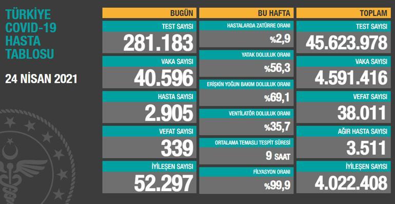 Son dakika haberi: 24 Nisan korona tablosu ve vaka sayısı Sağlık Bakanlığı tarafından açıklandı