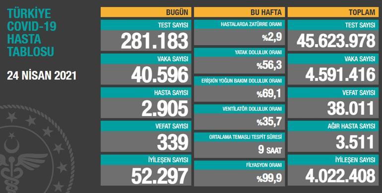 Son dakika haberi: 25 Nisan korona tablosu ve vaka sayısı Sağlık Bakanlığı tarafından açıklandı